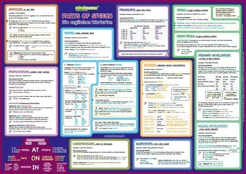 Produktbild: mindmemo Lernposter - Die englischen Wortarten lernen Grammatik verständlich erklärt Lernhilfe kompakt Zusammenfassung Poster DIN A2 42x59 cm ... ... DIN A2 42x59 cm PremiumEdition in Schutzröhre