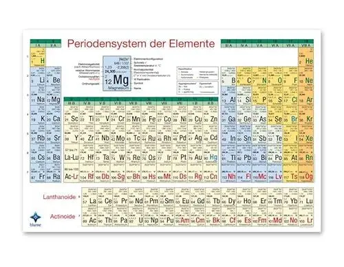Produktbild: Periodensystem der Elemente DIN - A1: Poster DIN A1